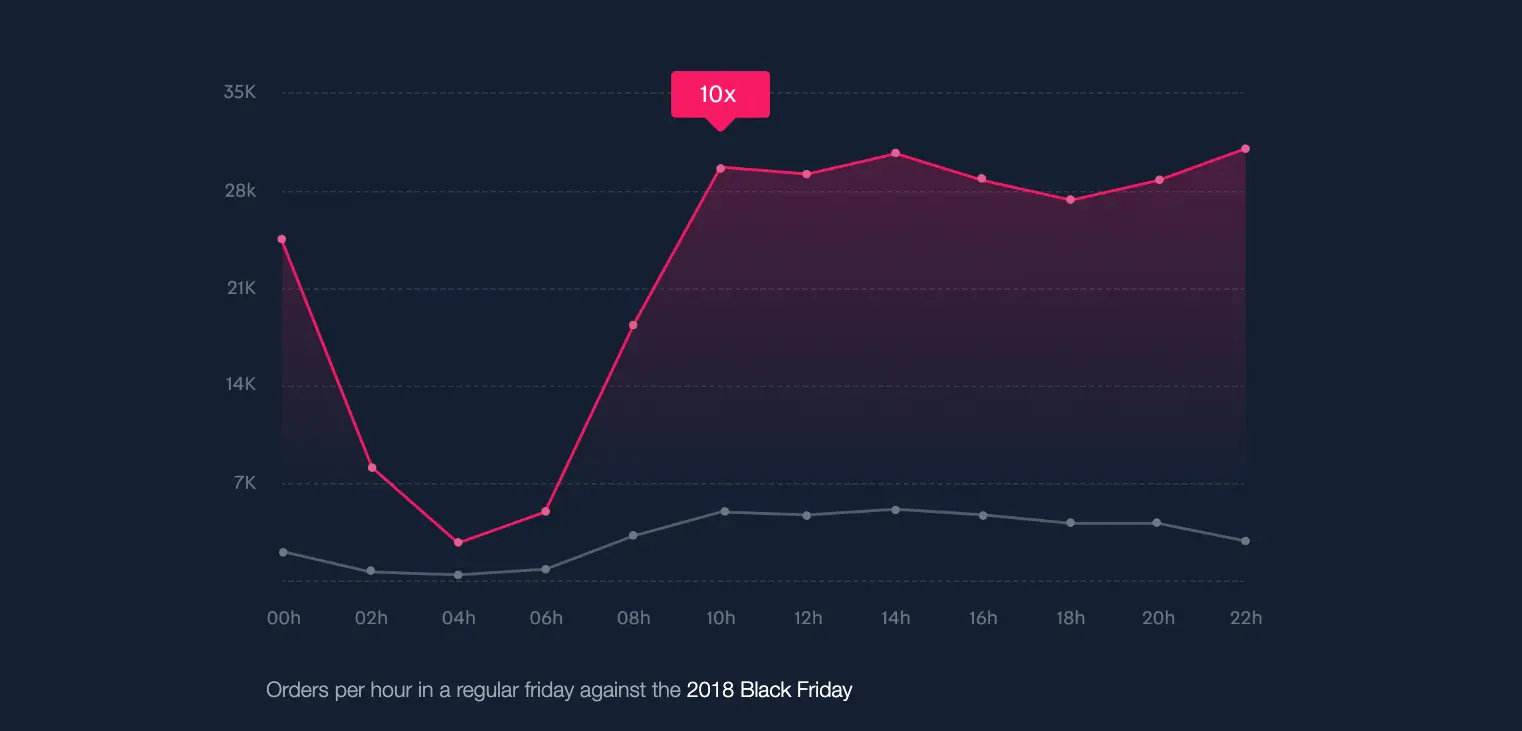 {"base64":" ","img":{"width":1522,"height":731,"type":"png","mime":"image/png","wUnits":"px","hUnits":"px","length":286912,"url":"https://cdn.jsdelivr.net/gh/vtexdocs/dev-portal-content@main/images/getting-started-platform-overview-2.png"}}