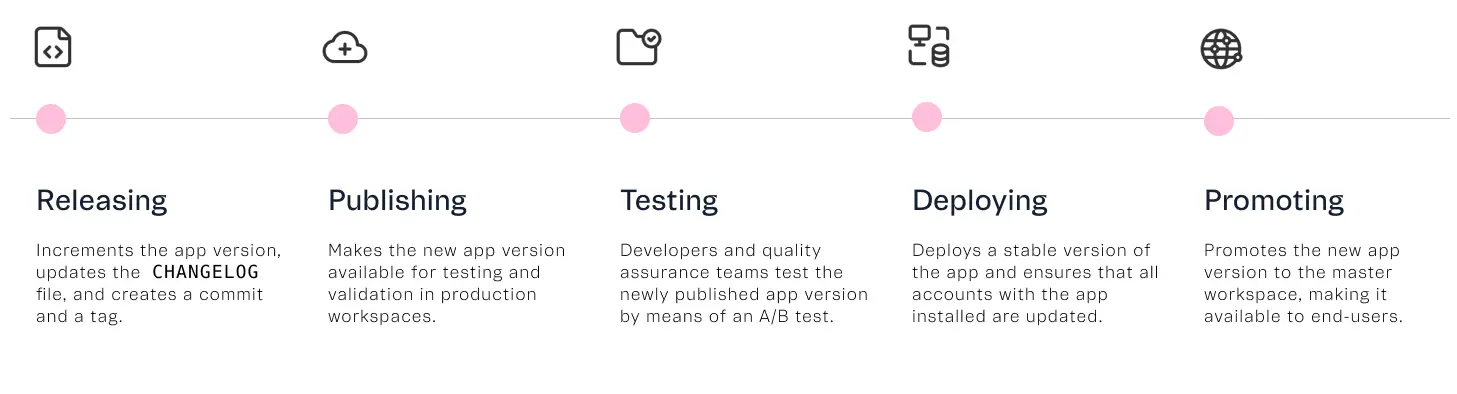 {"base64":" ","img":{"width":1457,"height":394,"type":"png","mime":"image/png","wUnits":"px","hUnits":"px","length":51614,"url":"https://cdn.jsdelivr.net/gh/vtexdocs/dev-portal-content@main/images/making-an-app-publicly-available.png"}}