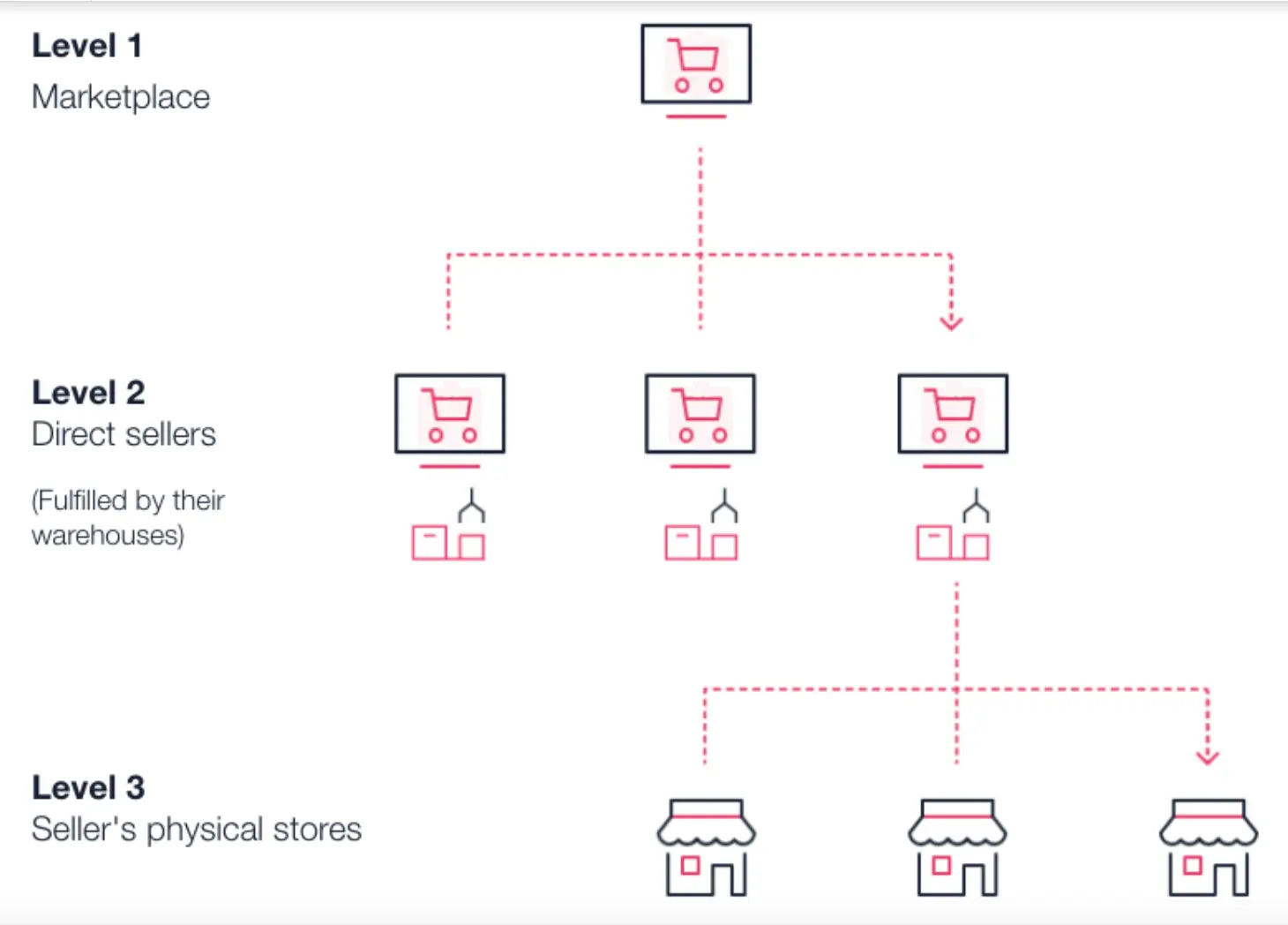 {"base64":" ","img":{"width":1460,"height":1048,"type":"png","mime":"image/png","wUnits":"px","hUnits":"px","length":227543,"url":"https://cdn.jsdelivr.net/gh/vtexdocs/dev-portal-content@main/images/multilevel-omnichannel-inventory-0.png"}}