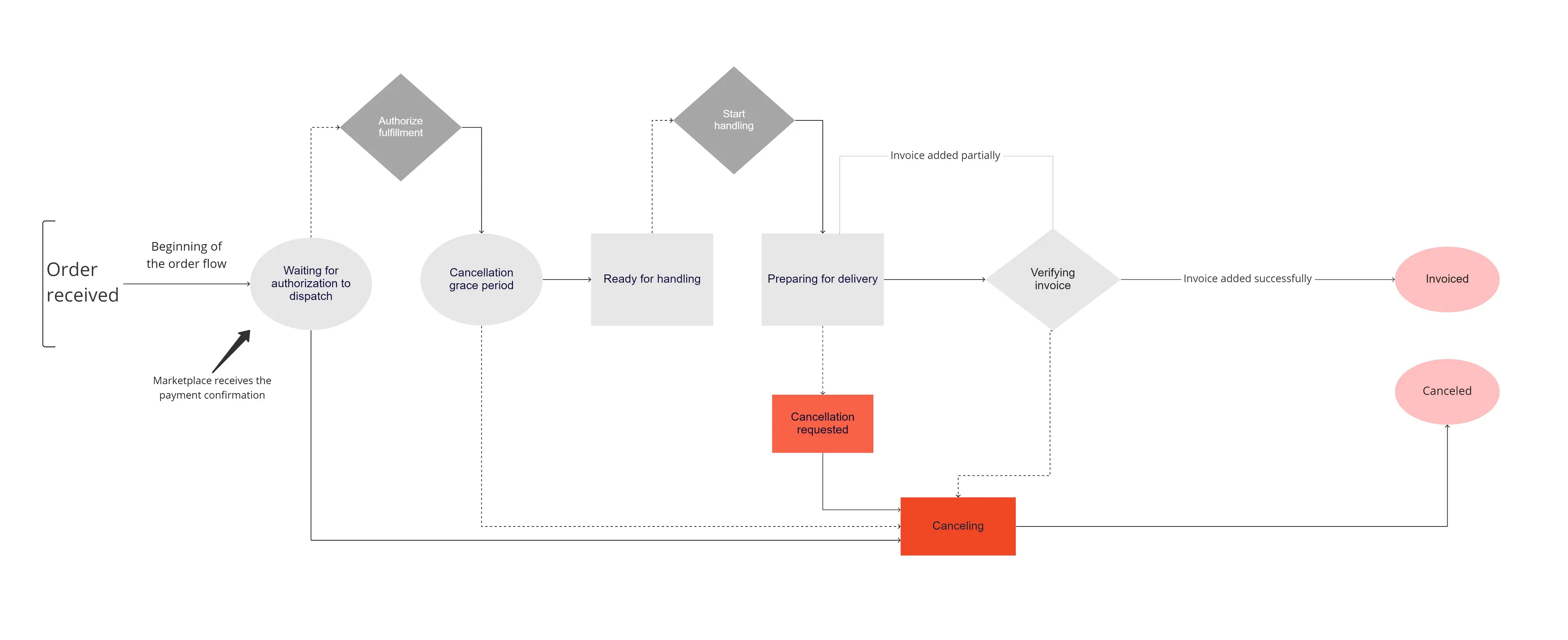 {"base64":" ","img":{"width":6258,"height":2556,"type":"jpg","mime":"image/jpeg","wUnits":"px","hUnits":"px","length":321573,"url":"https://cdn.jsdelivr.net/gh/vtexdocs/dev-portal-content@main/images/orders-overview-1.png"}}