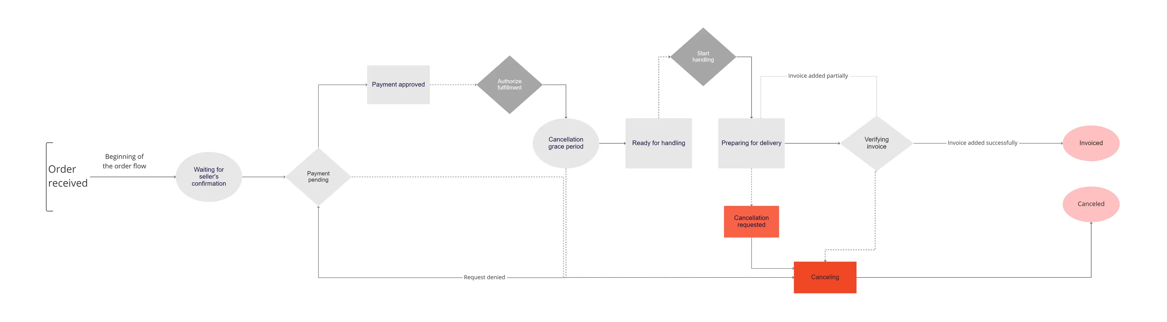 {"base64":" ","img":{"width":7611,"height":2102,"type":"jpg","mime":"image/jpeg","wUnits":"px","hUnits":"px","length":320548,"url":"https://cdn.jsdelivr.net/gh/vtexdocs/dev-portal-content@main/images/orders-overview-2.png"}}