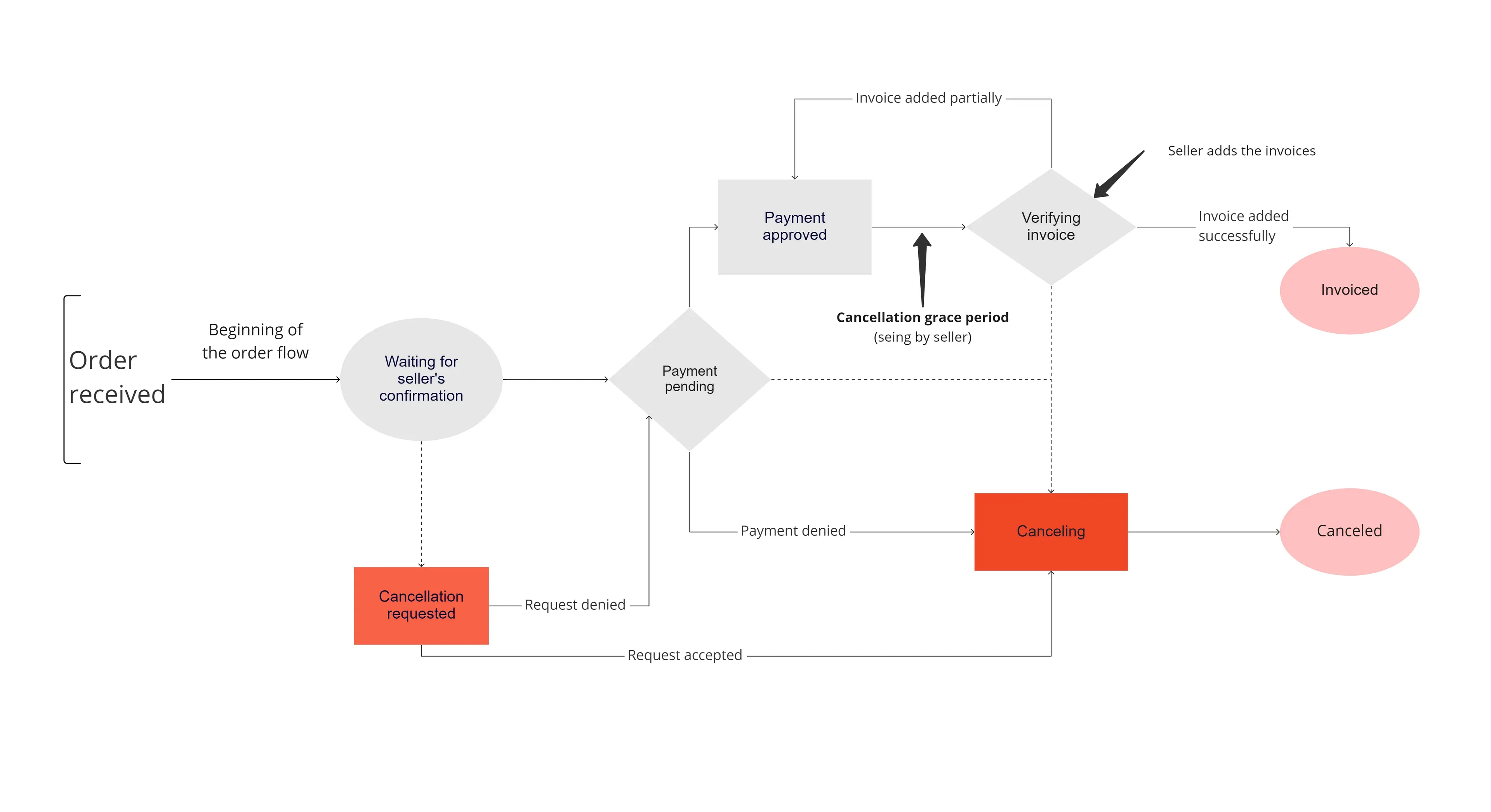 {"base64":" ","img":{"width":5419,"height":2952,"type":"jpg","mime":"image/jpeg","wUnits":"px","hUnits":"px","length":338064,"url":"https://cdn.jsdelivr.net/gh/vtexdocs/dev-portal-content@main/images/orders-overview-3.png"}}