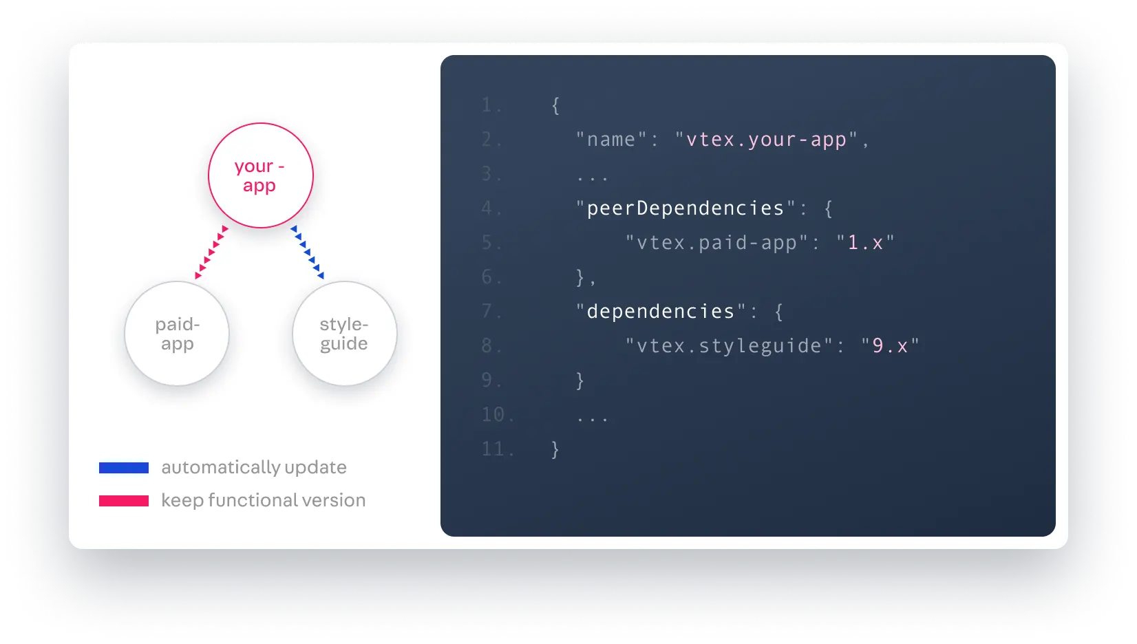 {"base64":" ","img":{"width":1652,"height":936,"type":"png","mime":"image/png","wUnits":"px","hUnits":"px","length":690632,"url":"https://cdn.jsdelivr.net/gh/vtexdocs/dev-portal-content@main/images/vtex-io-documentation-peerdependencies-0.png"}}
