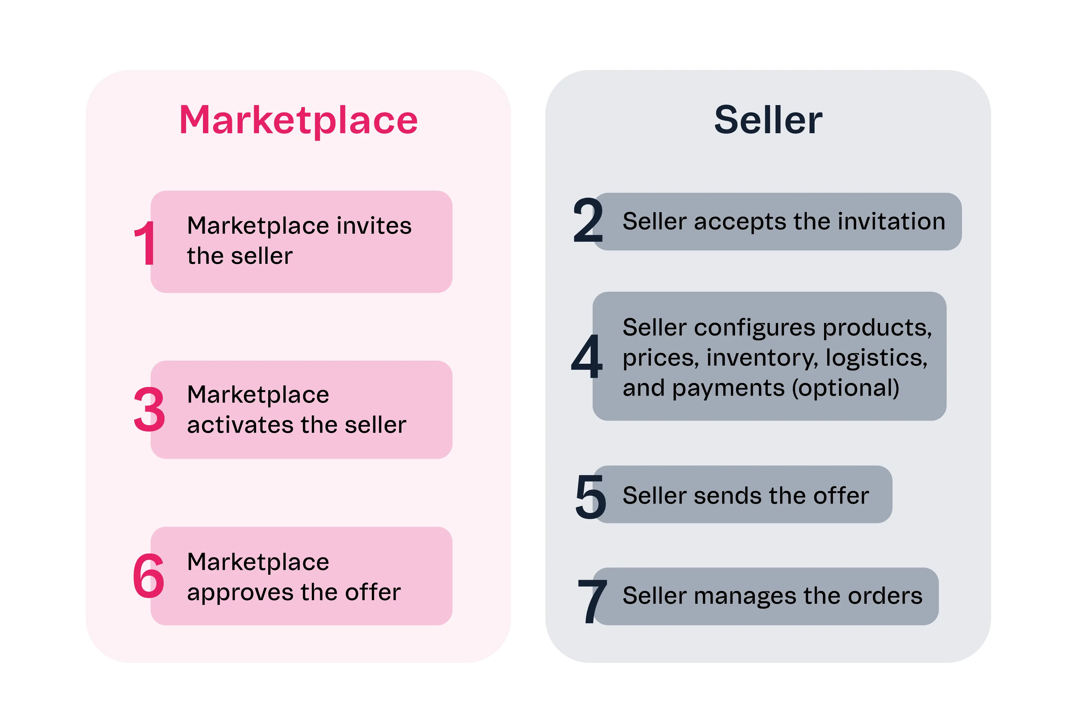 {"base64":" ","img":{"width":3751,"height":2501,"type":"png","mime":"image/png","wUnits":"px","hUnits":"px","length":143193,"url":"https://raw.githubusercontent.com/vtexdocs/dev-portal-content/main/docs/guides/Getting-Started/quick-start-guide-marketplace-seller-portal-steps.png"}}